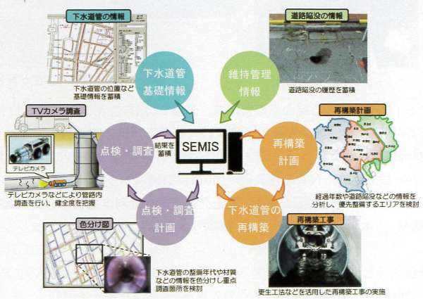SEMISによるデータの集約と活用