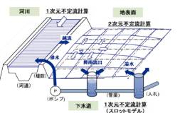 内水氾濫予測システム開発