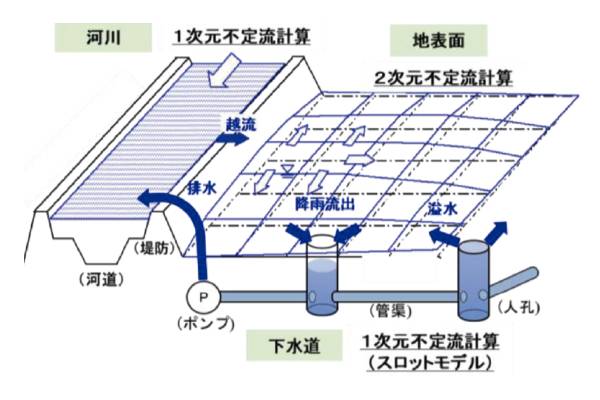 内外水統合型氾濫予測モデルの概要（宇和島市）