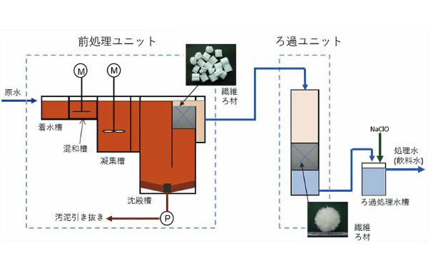 浄水処理プロセスのフロー図